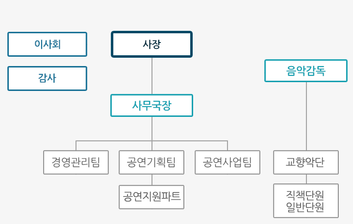 조직도
